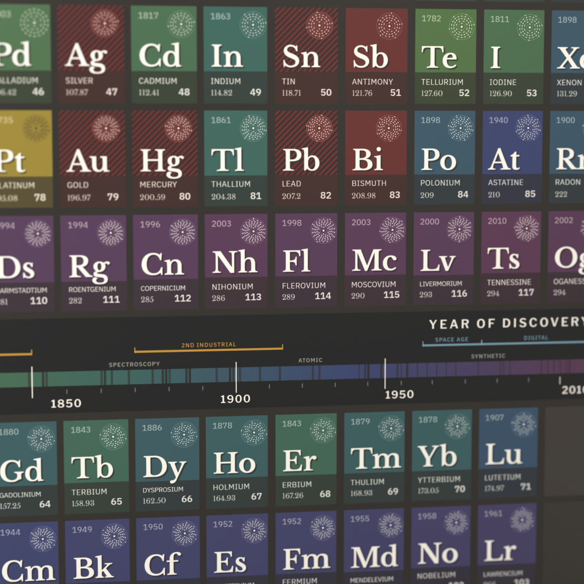Front cover detail — year-of-discovery timeline
